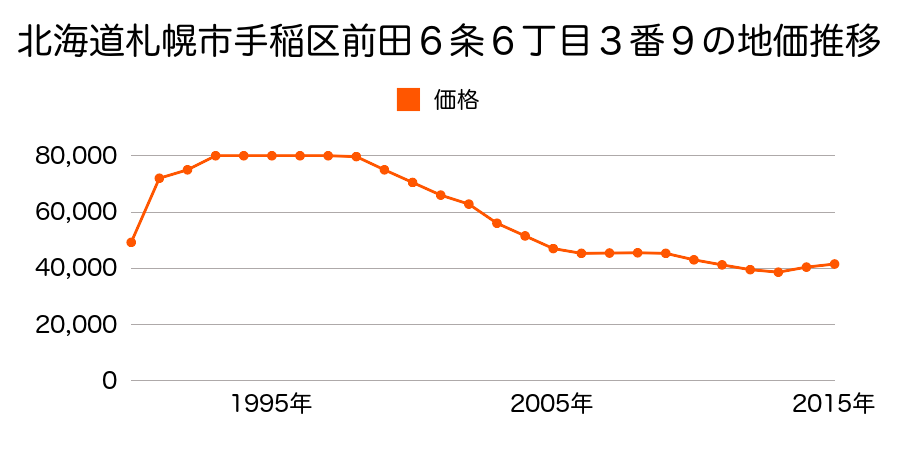 北海道札幌市手稲区前田６条６丁目３番２５の地価推移のグラフ