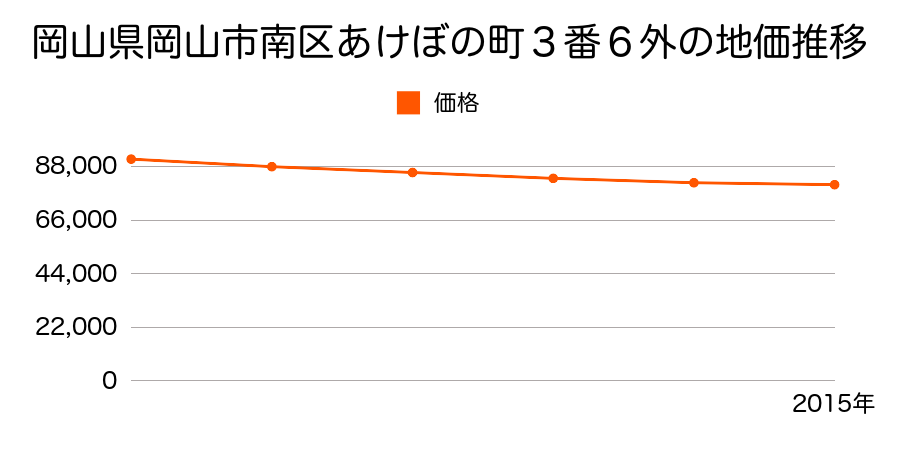 岡山県岡山市南区あけぼの町３番６外の地価推移のグラフ