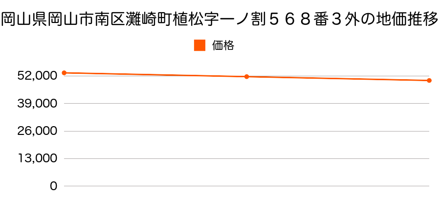 岡山県岡山市南区植松字一ノ割５６８番３外の地価推移のグラフ