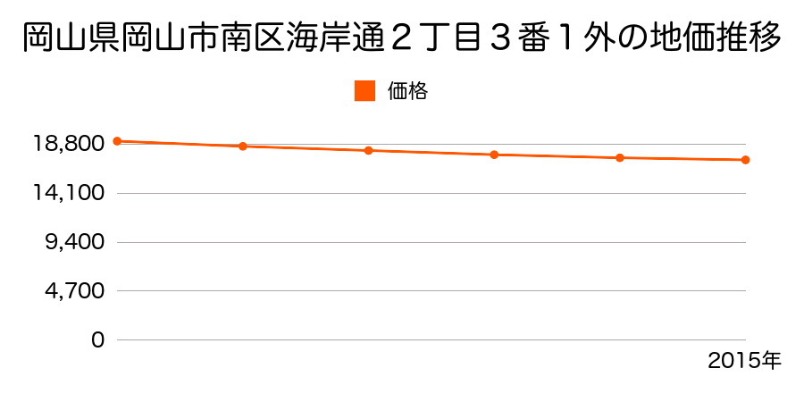 岡山県岡山市南区海岸通２丁目３番１外の地価推移のグラフ