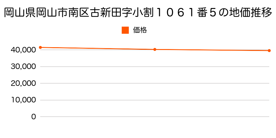 岡山県岡山市南区古新田字小割１０６１番５の地価推移のグラフ