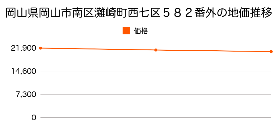 岡山県岡山市南区西七区５８２番外の地価推移のグラフ
