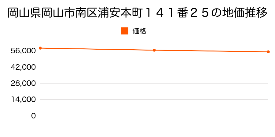 岡山県岡山市南区浦安本町１４１番２５の地価推移のグラフ