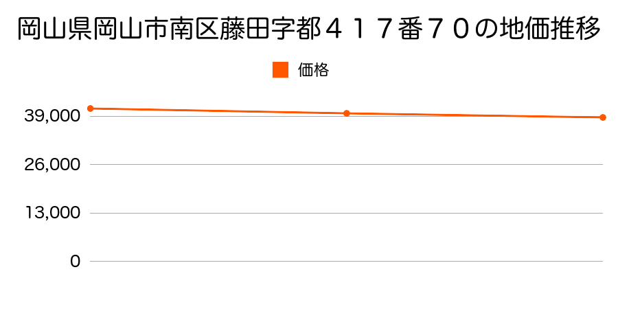 岡山県岡山市南区藤田字都４１７番７０の地価推移のグラフ
