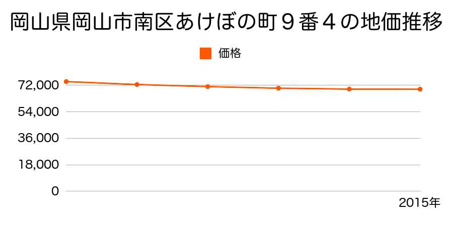 岡山県岡山市南区あけぼの町９番４の地価推移のグラフ