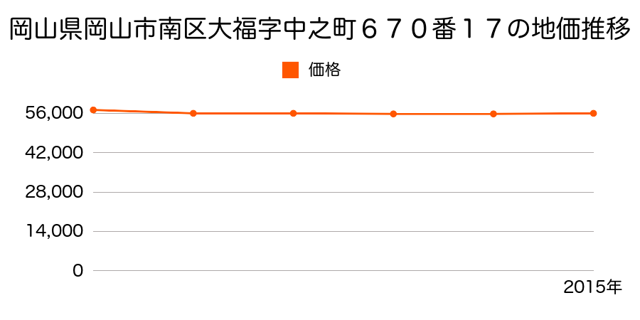岡山県岡山市南区大福字中之町６７０番１７の地価推移のグラフ