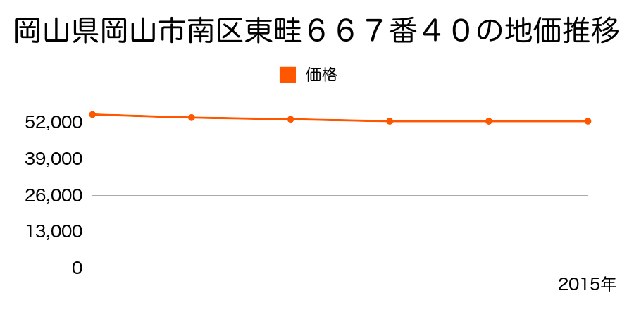 岡山県岡山市南区東畦６６７番４０の地価推移のグラフ