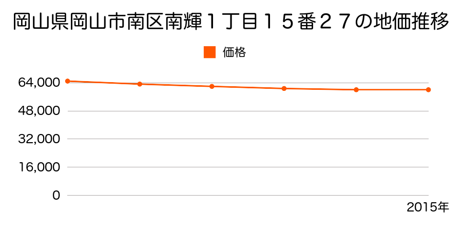 岡山県岡山市南区南輝１丁目１５番２７の地価推移のグラフ