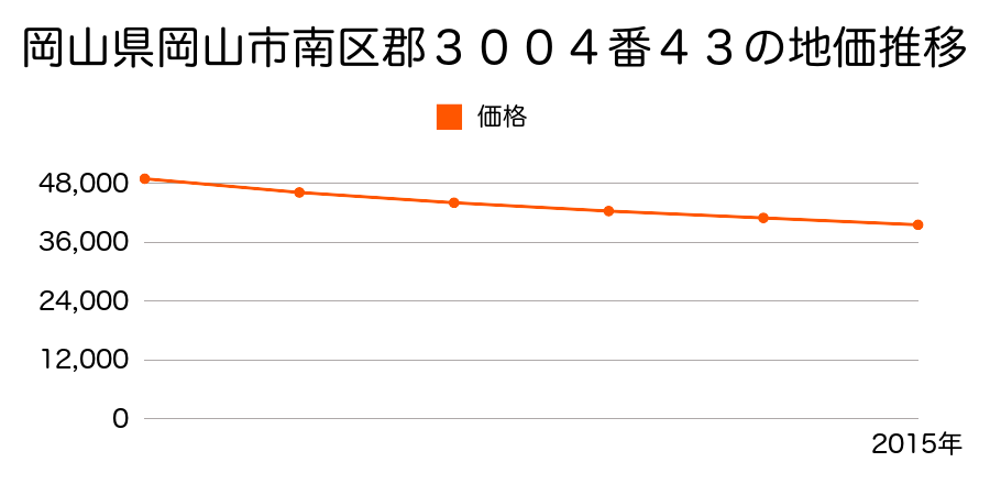 岡山県岡山市南区郡３００４番４３の地価推移のグラフ