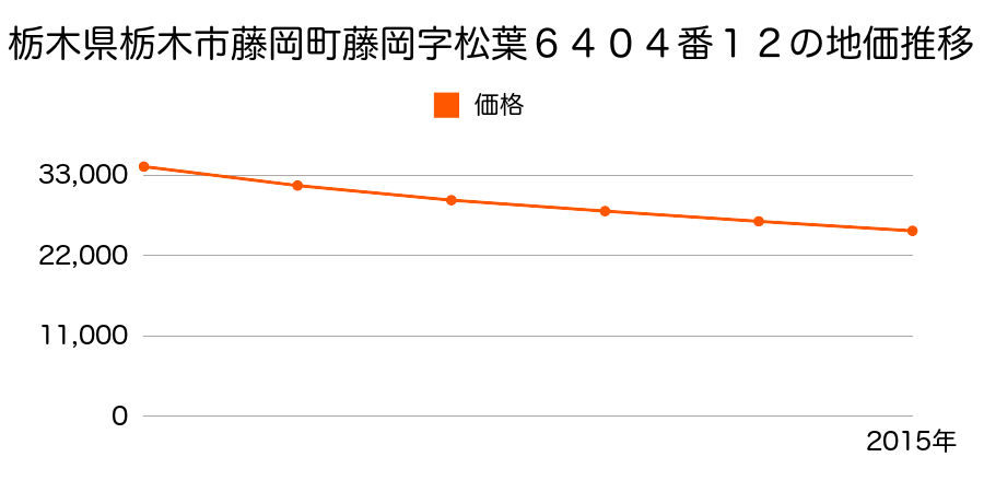 栃木県栃木市藤岡町藤岡字松葉６４０４番１２の地価推移のグラフ