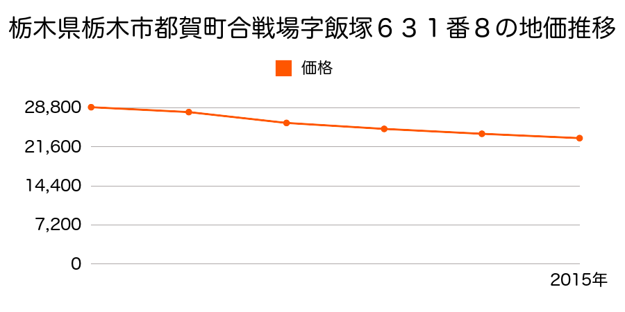 栃木県栃木市西方町本郷字居林５００番２５の地価推移のグラフ