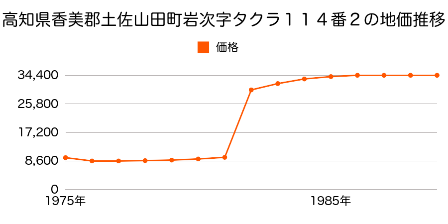高知県香美郡土佐山田町山田字若宮ノ西１４７６番の地価推移のグラフ