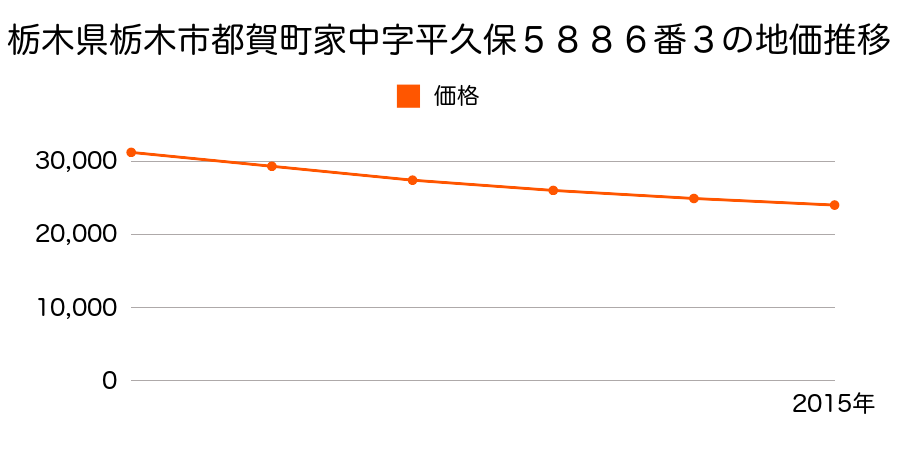 栃木県栃木市都賀町家中字平久保５８８６番３の地価推移のグラフ