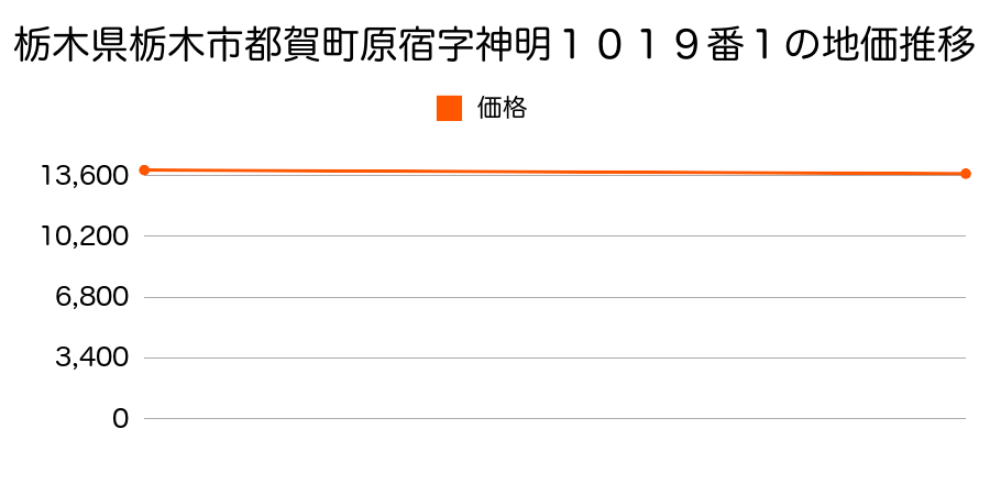 栃木県栃木市都賀町原宿字神明１０１９番１の地価推移のグラフ