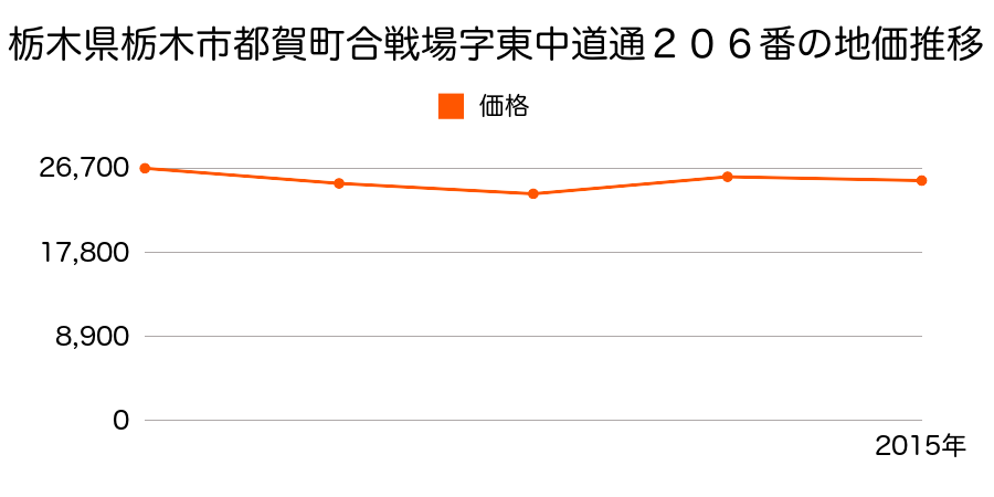 栃木県栃木市都賀町合戦場字前原５７番８の地価推移のグラフ