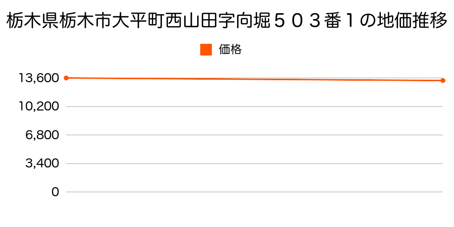 栃木県栃木市大平町西山田字向堀５０３番１の地価推移のグラフ