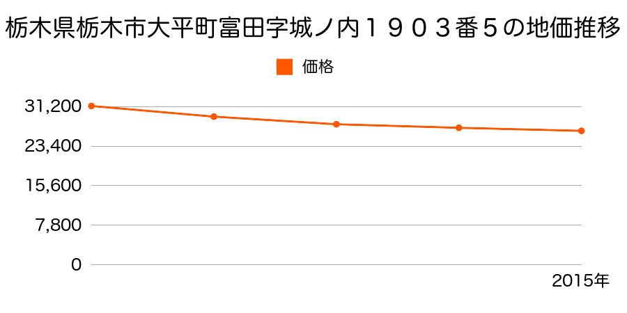 栃木県栃木市大平町富田字城ノ内２０６７番７の地価推移のグラフ