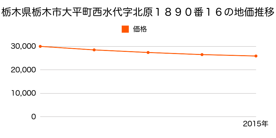 栃木県栃木市大平町西水代字北原１８９０番１６の地価推移のグラフ
