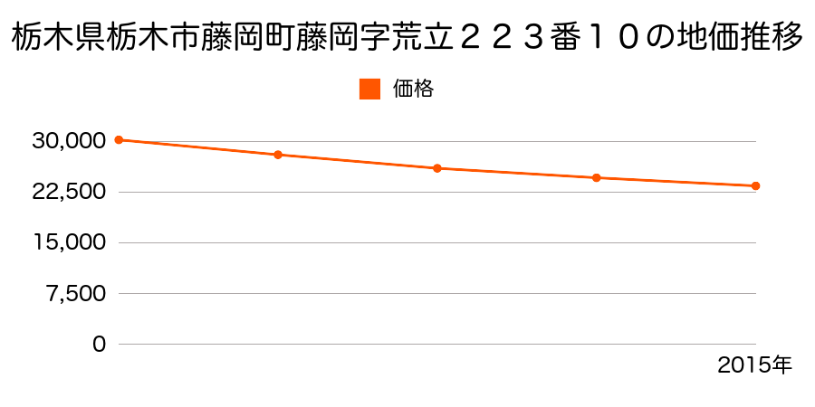 栃木県栃木市藤岡町藤岡字荒立２２３番１０の地価推移のグラフ