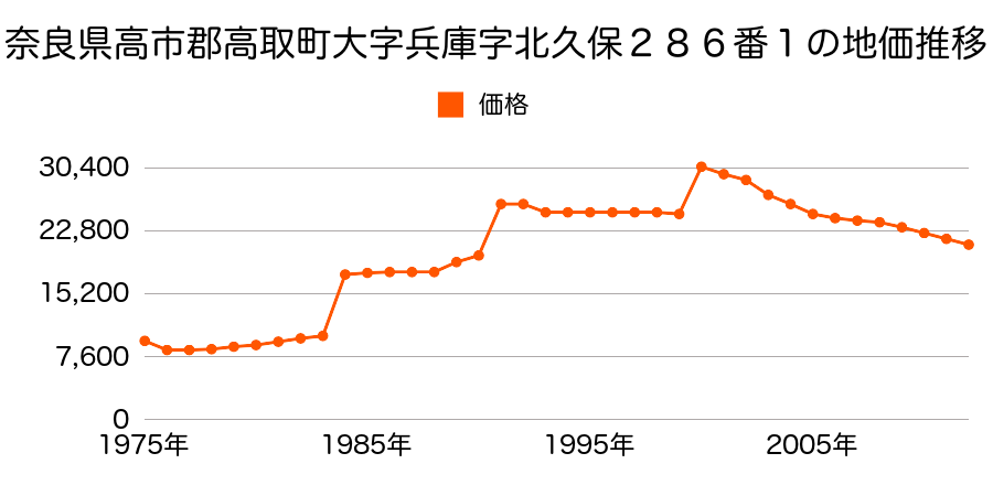 奈良県高市郡高取町大字森３８５番の地価推移のグラフ