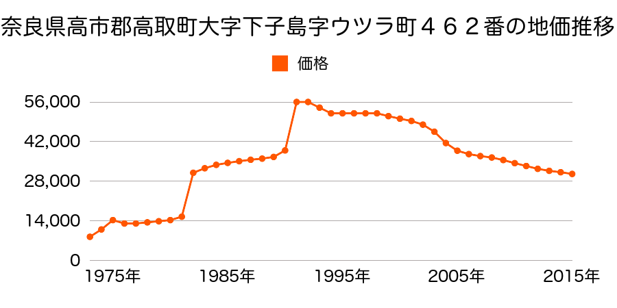 奈良県高市郡高取町大字上土佐３８番５の地価推移のグラフ