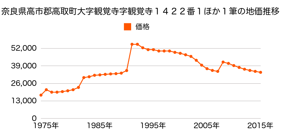 奈良県高市郡高取町大字下土佐５４０番１の地価推移のグラフ