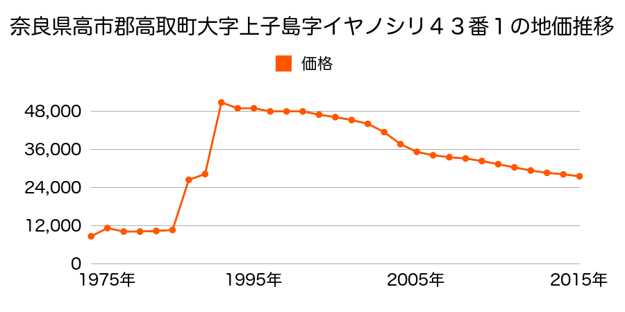 奈良県高市郡高取町大字下子島３７６番の地価推移のグラフ