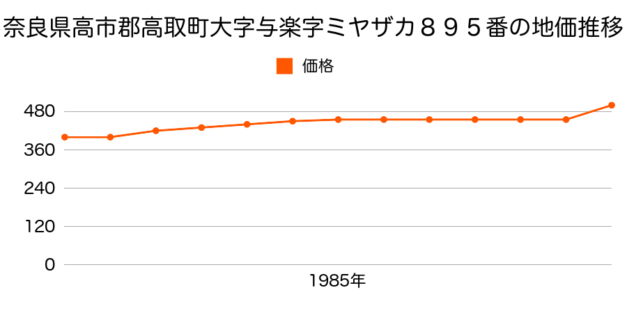 奈良県高市郡高取町大字与楽字ミヤザカ８９５番の地価推移のグラフ