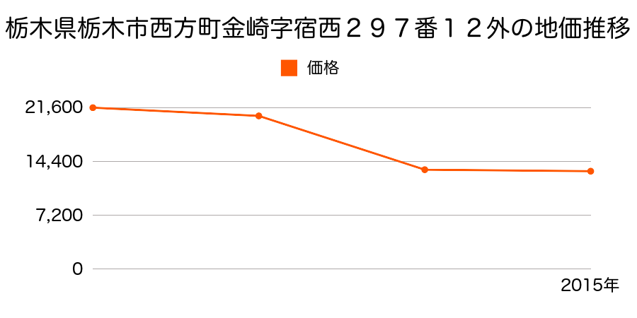 栃木県栃木市都賀町原宿字神明１０１９番１の地価推移のグラフ