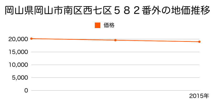 岡山県岡山市南区西七区５８２番外の地価推移のグラフ
