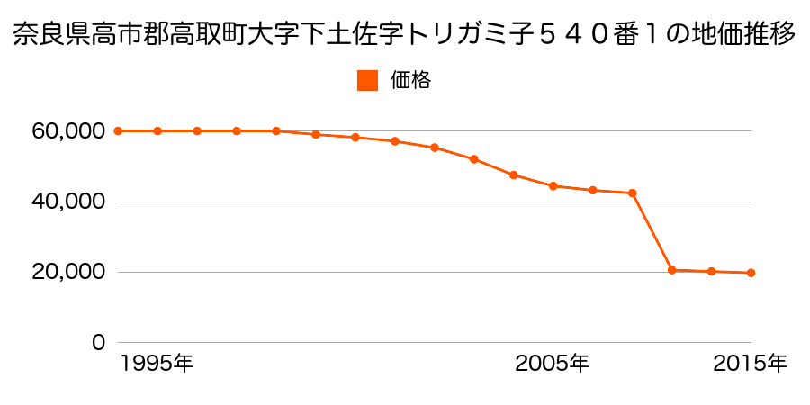 奈良県高市郡高取町大字森３８５番の地価推移のグラフ