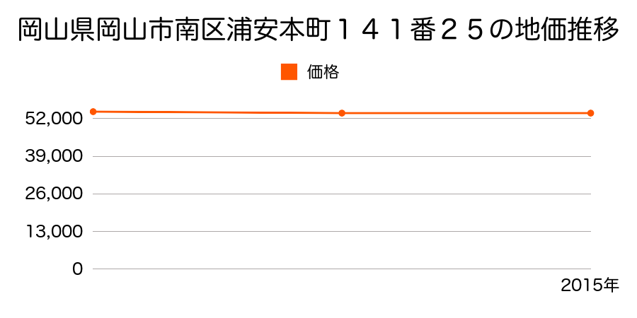 岡山県岡山市南区浦安本町１４１番２５の地価推移のグラフ