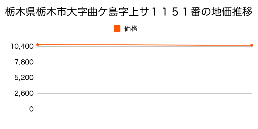 栃木県栃木市大字曲ケ島字上サ１１５１番の地価推移のグラフ