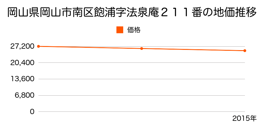 岡山県岡山市南区飽浦字法泉庵２１１番の地価推移のグラフ