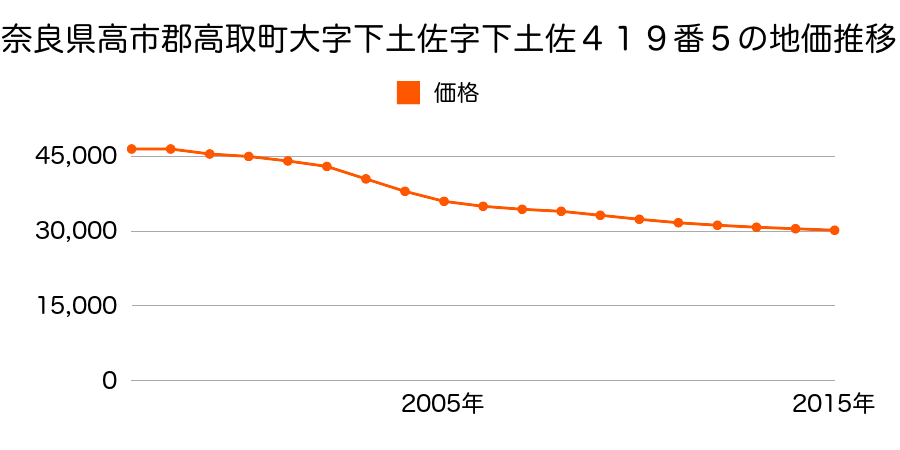 奈良県高市郡高取町大字下土佐４１９番５外の地価推移のグラフ