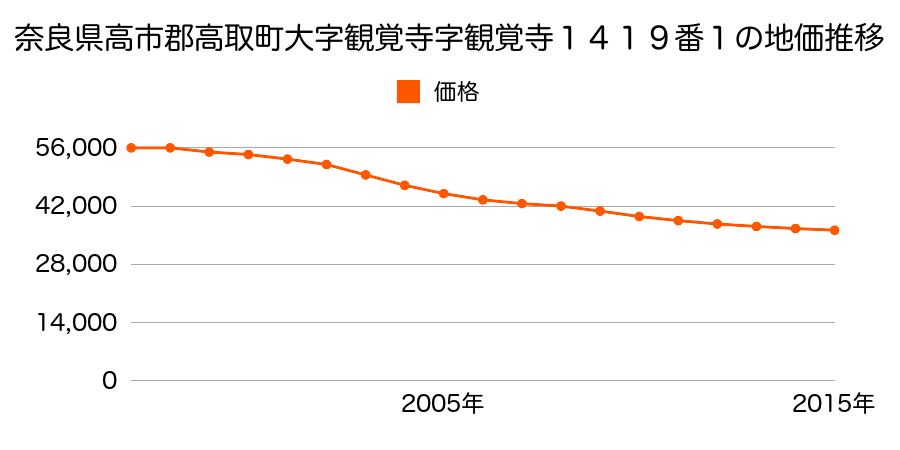 奈良県高市郡高取町大字観覚寺１４１９番１の地価推移のグラフ
