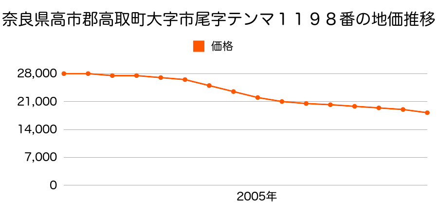 奈良県高市郡高取町大字市尾９０４番３外の地価推移のグラフ