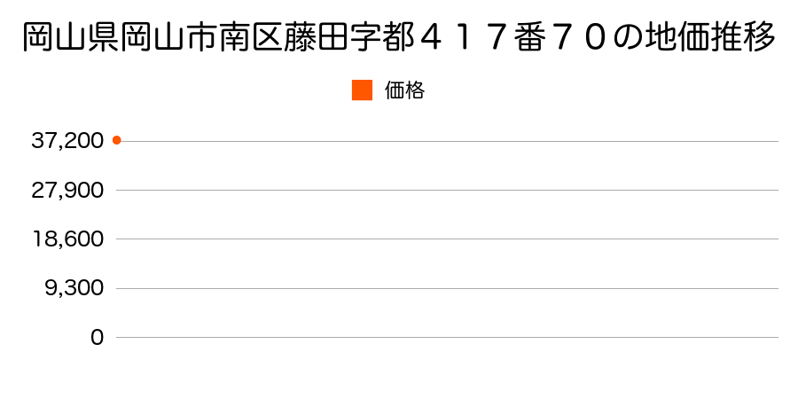 岡山県岡山市南区植松字大正割３８番１３の地価推移のグラフ