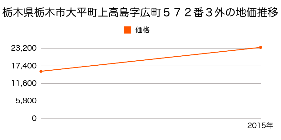 栃木県栃木市岩舟町静字馬宿出口５０４番３の地価推移のグラフ