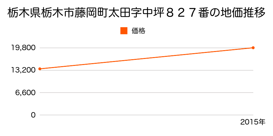 栃木県栃木市岩舟町静字冨士山２５２６番３の地価推移のグラフ