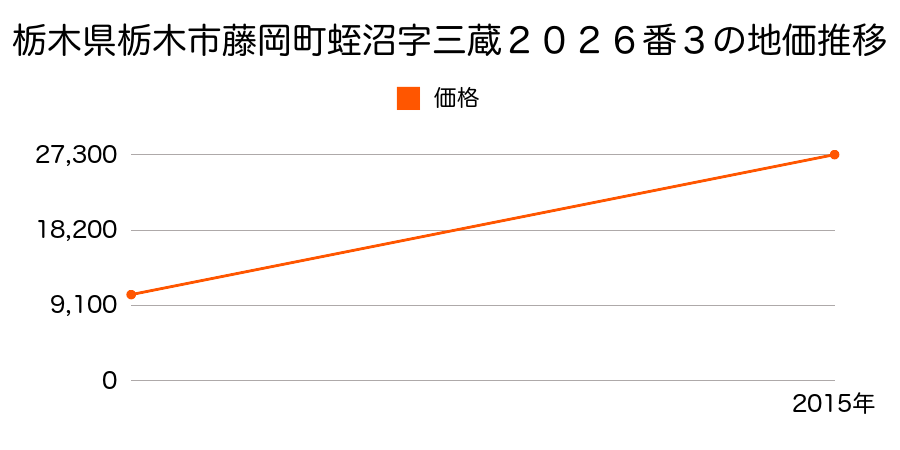 栃木県栃木市岩舟町和泉字宿北側１４０６番２の地価推移のグラフ