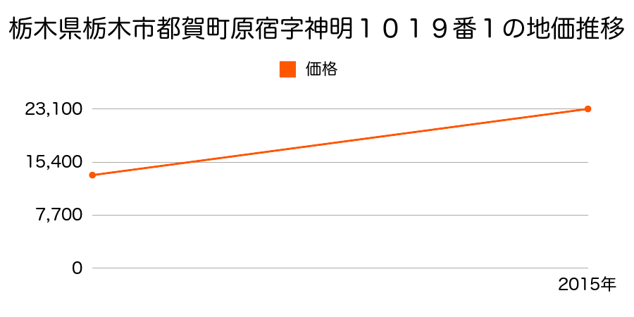 栃木県栃木市岩舟町下津原字枇杷橋１７７番２の地価推移のグラフ