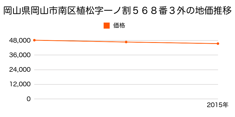 岡山県岡山市南区植松字一ノ割５６８番３外の地価推移のグラフ
