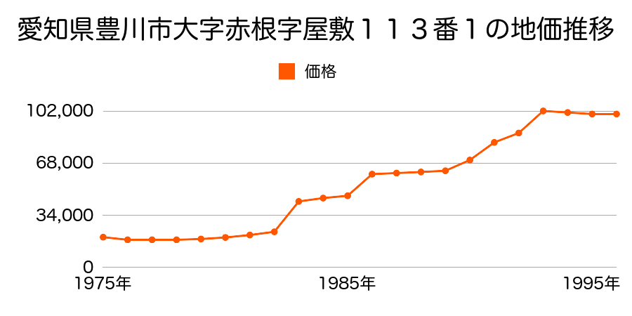 愛知県豊川市大字広石字日暮２２番１２の地価推移のグラフ
