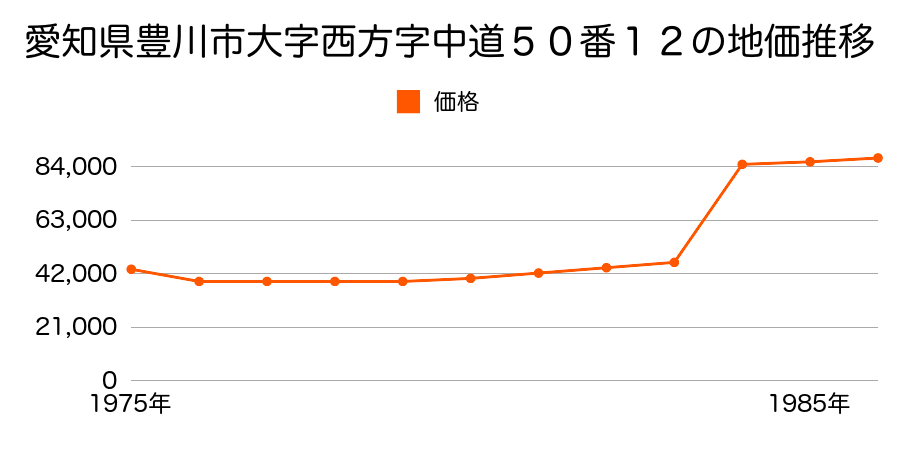 愛知県豊川市大字西方字宮長４８番２の地価推移のグラフ