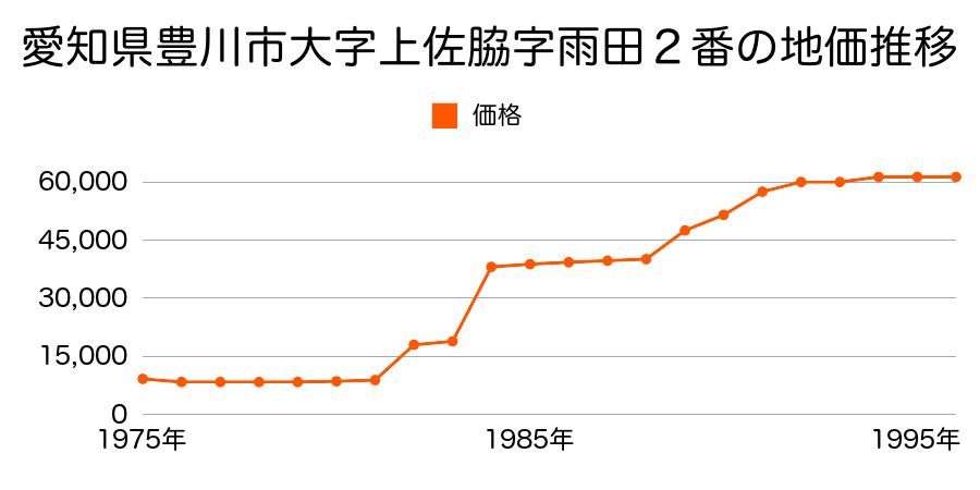 愛知県豊川市大字上佐脇字屋敷４１番の地価推移のグラフ