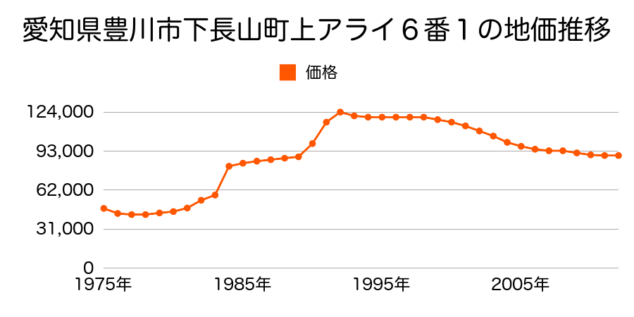 愛知県豊川市蔵子７丁目５番２の地価推移のグラフ
