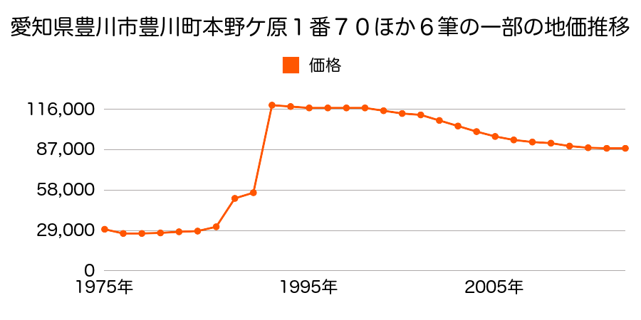愛知県豊川市美幸町２丁目２８番５の地価推移のグラフ