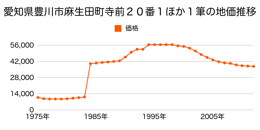 愛知県豊川市麻生田町楠木道２０番の地価推移のグラフ