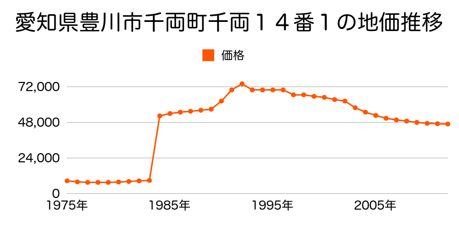愛知県豊川市平尾町下貝津６０番の地価推移のグラフ